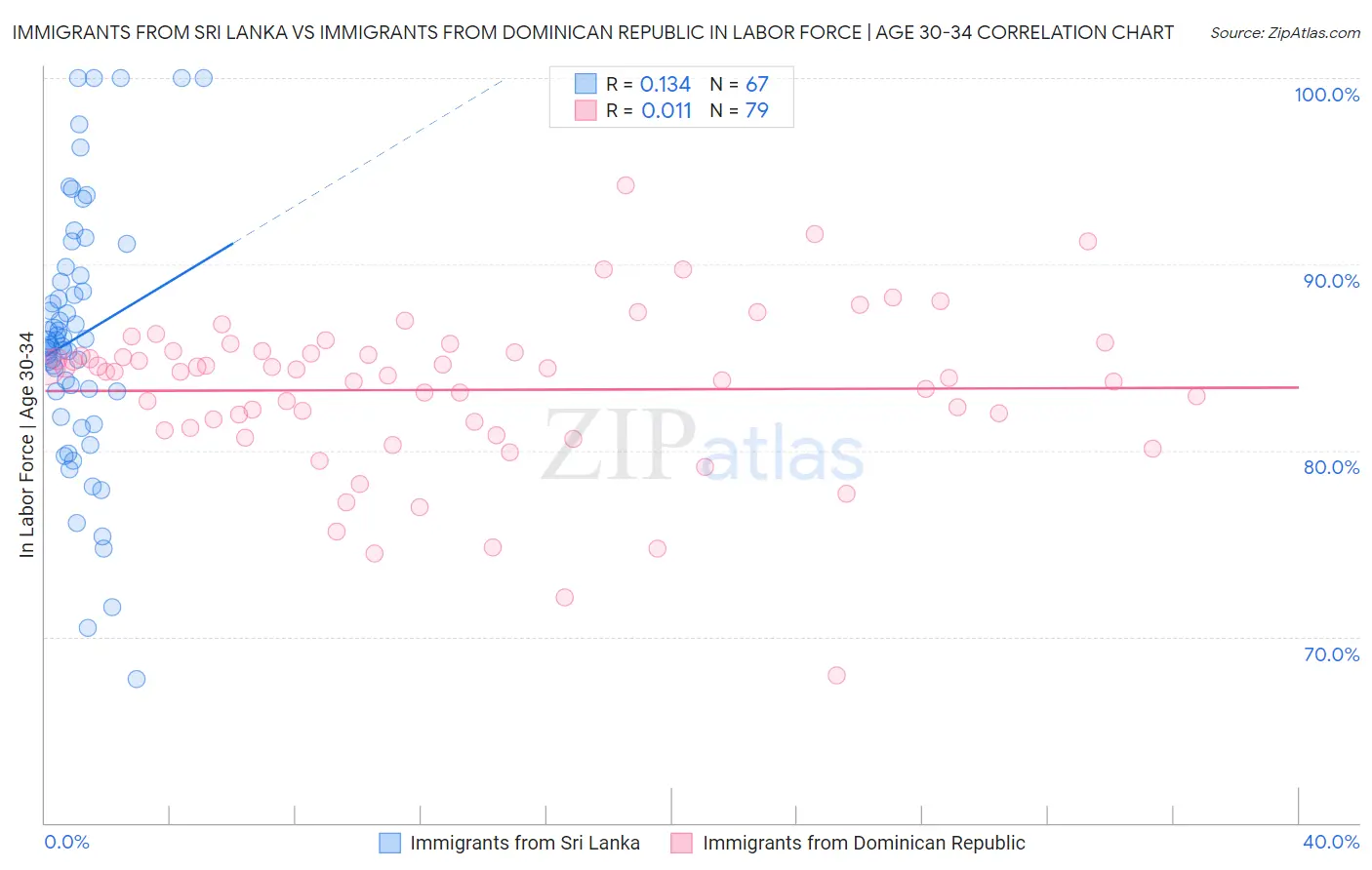 Immigrants from Sri Lanka vs Immigrants from Dominican Republic In Labor Force | Age 30-34