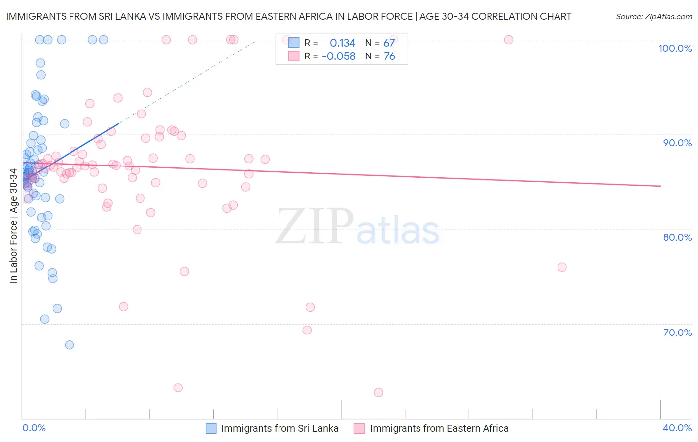 Immigrants from Sri Lanka vs Immigrants from Eastern Africa In Labor Force | Age 30-34