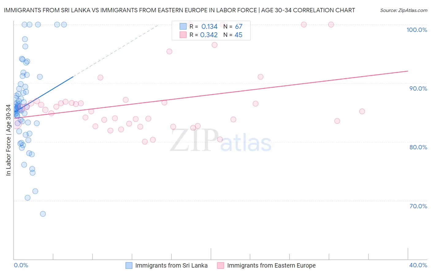 Immigrants from Sri Lanka vs Immigrants from Eastern Europe In Labor Force | Age 30-34