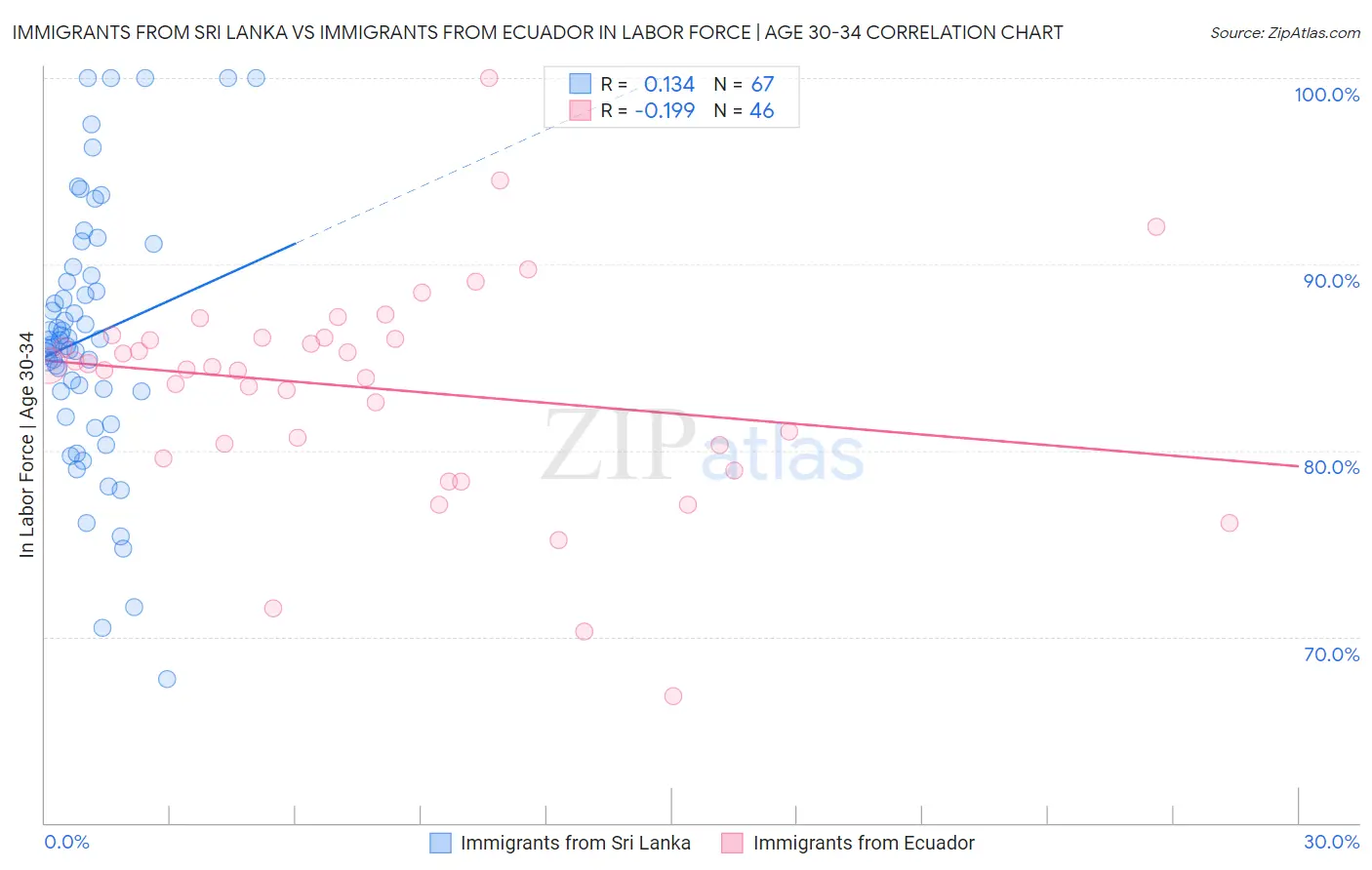 Immigrants from Sri Lanka vs Immigrants from Ecuador In Labor Force | Age 30-34