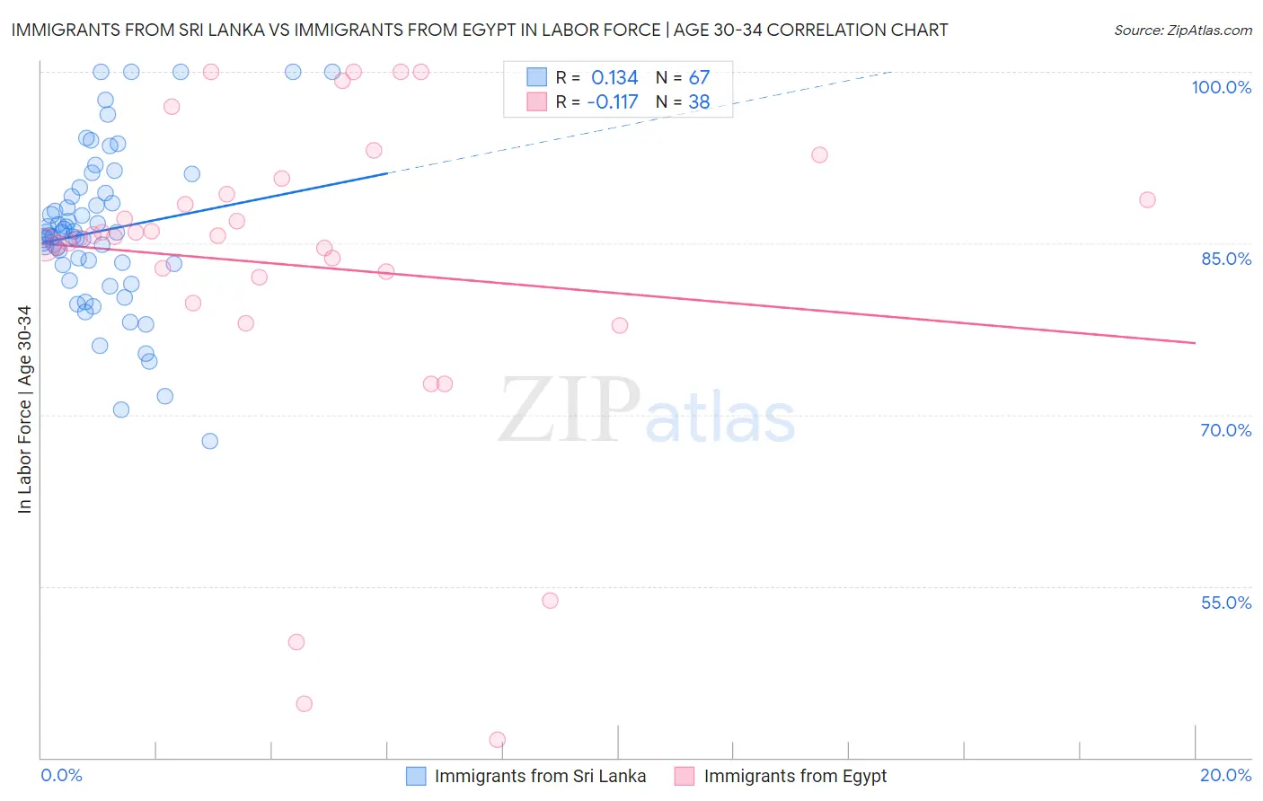 Immigrants from Sri Lanka vs Immigrants from Egypt In Labor Force | Age 30-34