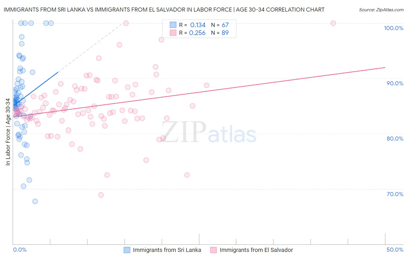 Immigrants from Sri Lanka vs Immigrants from El Salvador In Labor Force | Age 30-34