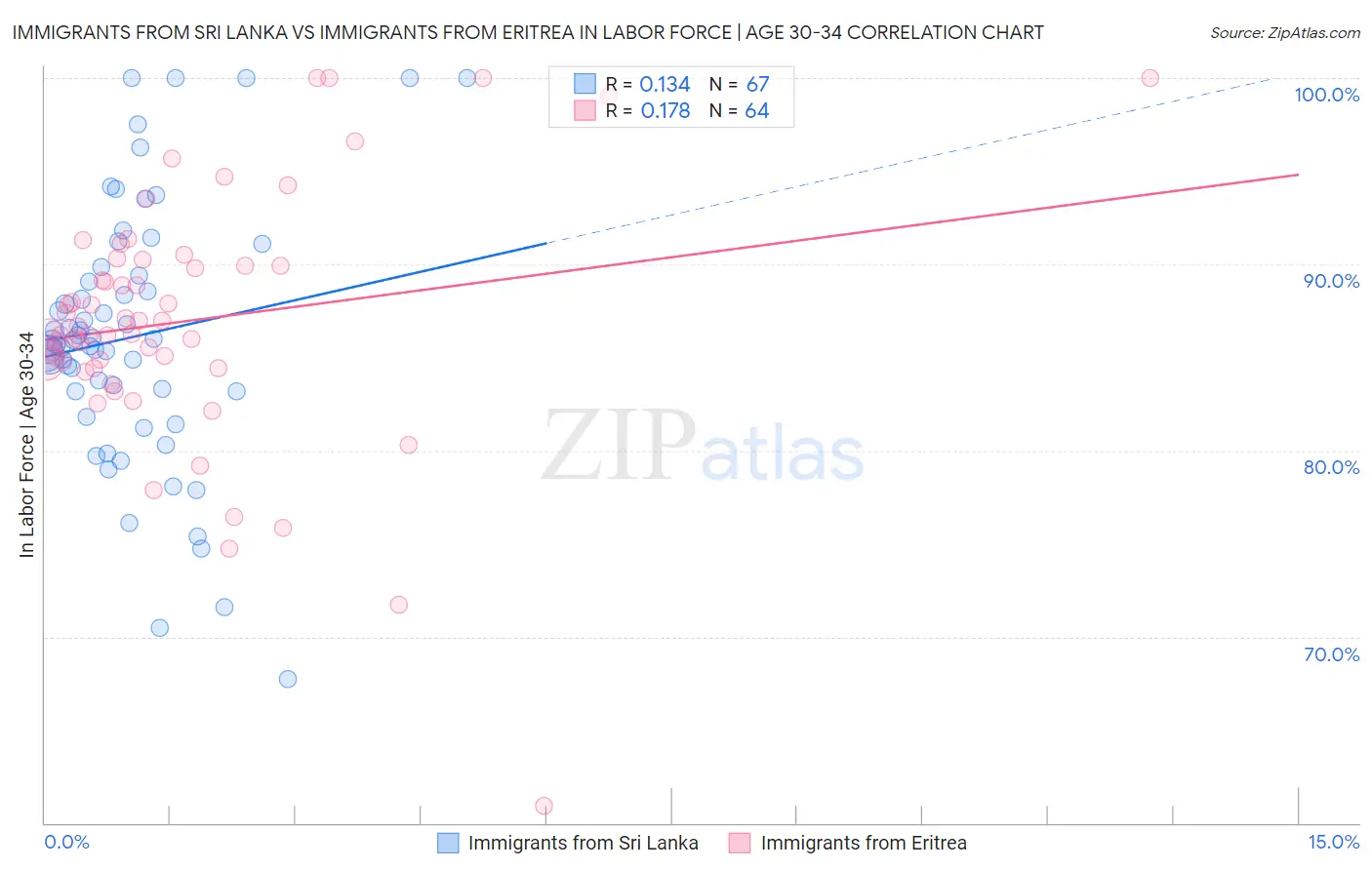 Immigrants from Sri Lanka vs Immigrants from Eritrea In Labor Force | Age 30-34
