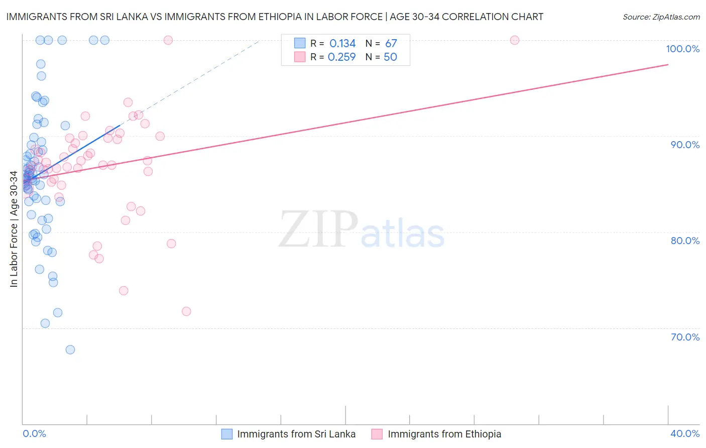 Immigrants from Sri Lanka vs Immigrants from Ethiopia In Labor Force | Age 30-34