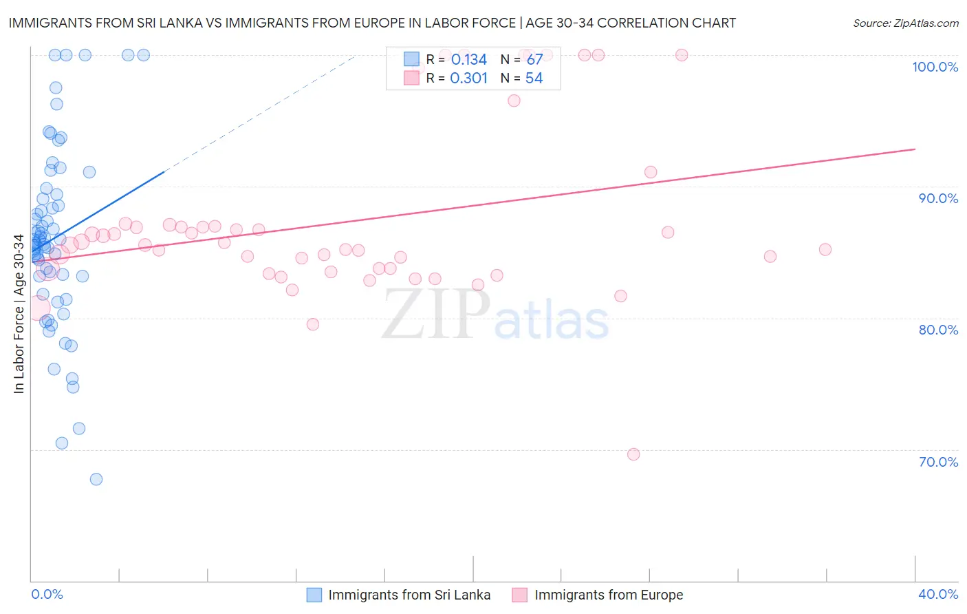 Immigrants from Sri Lanka vs Immigrants from Europe In Labor Force | Age 30-34