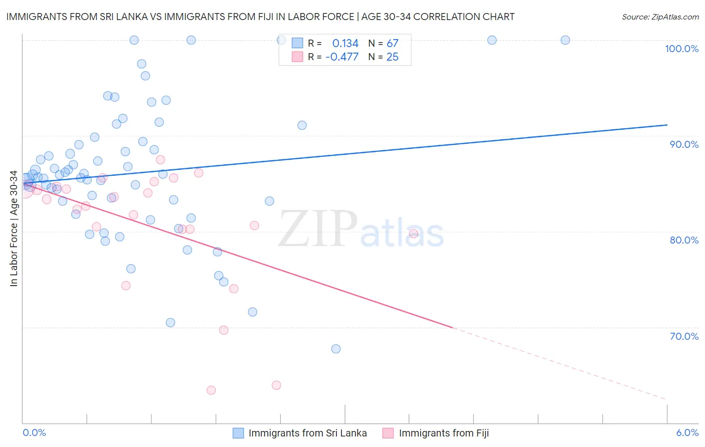 Immigrants from Sri Lanka vs Immigrants from Fiji In Labor Force | Age 30-34