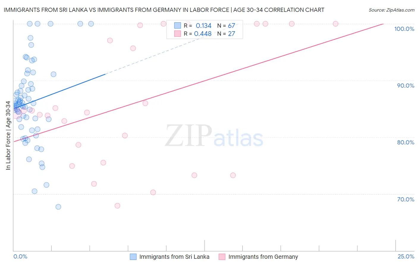 Immigrants from Sri Lanka vs Immigrants from Germany In Labor Force | Age 30-34