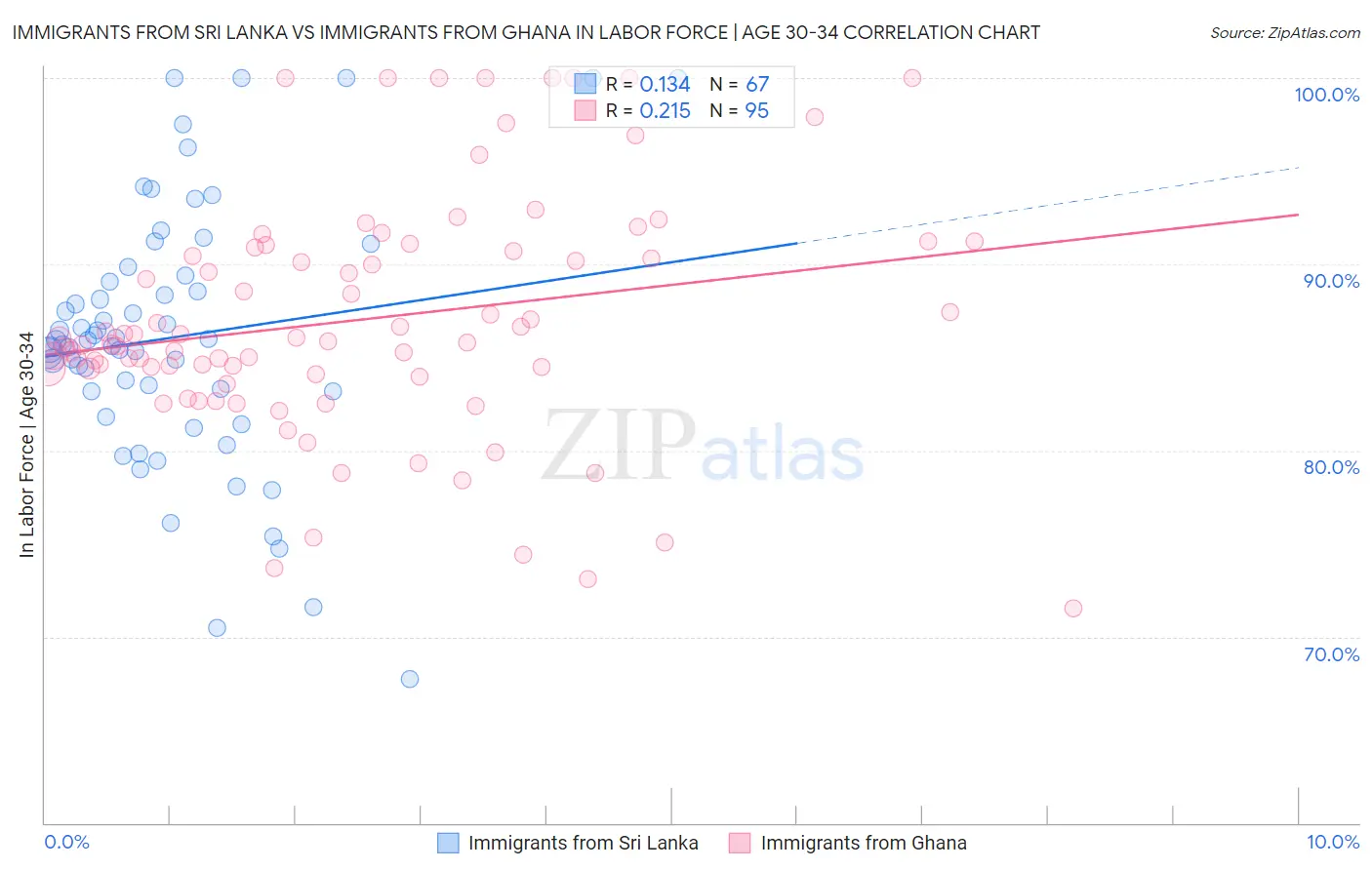 Immigrants from Sri Lanka vs Immigrants from Ghana In Labor Force | Age 30-34