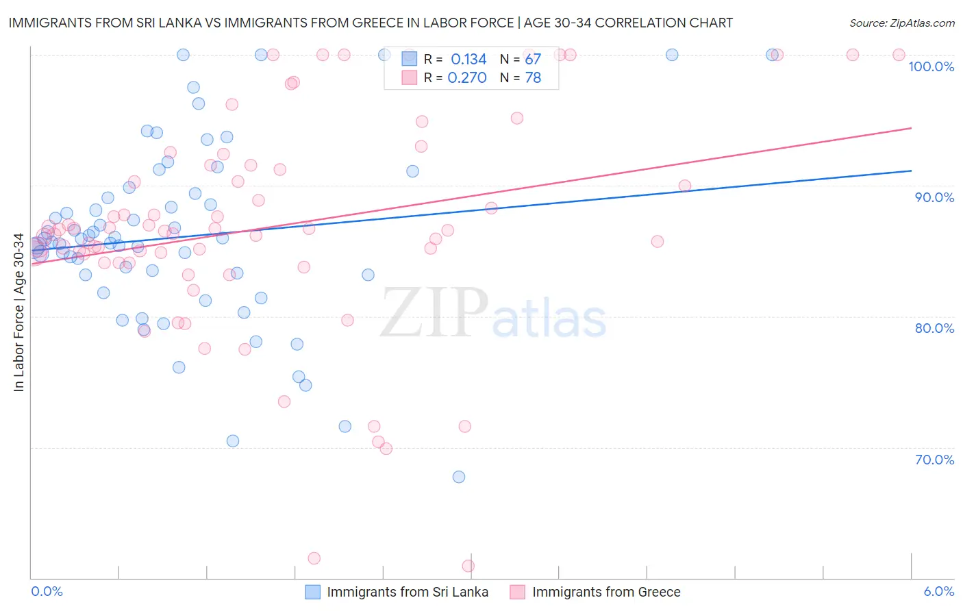 Immigrants from Sri Lanka vs Immigrants from Greece In Labor Force | Age 30-34