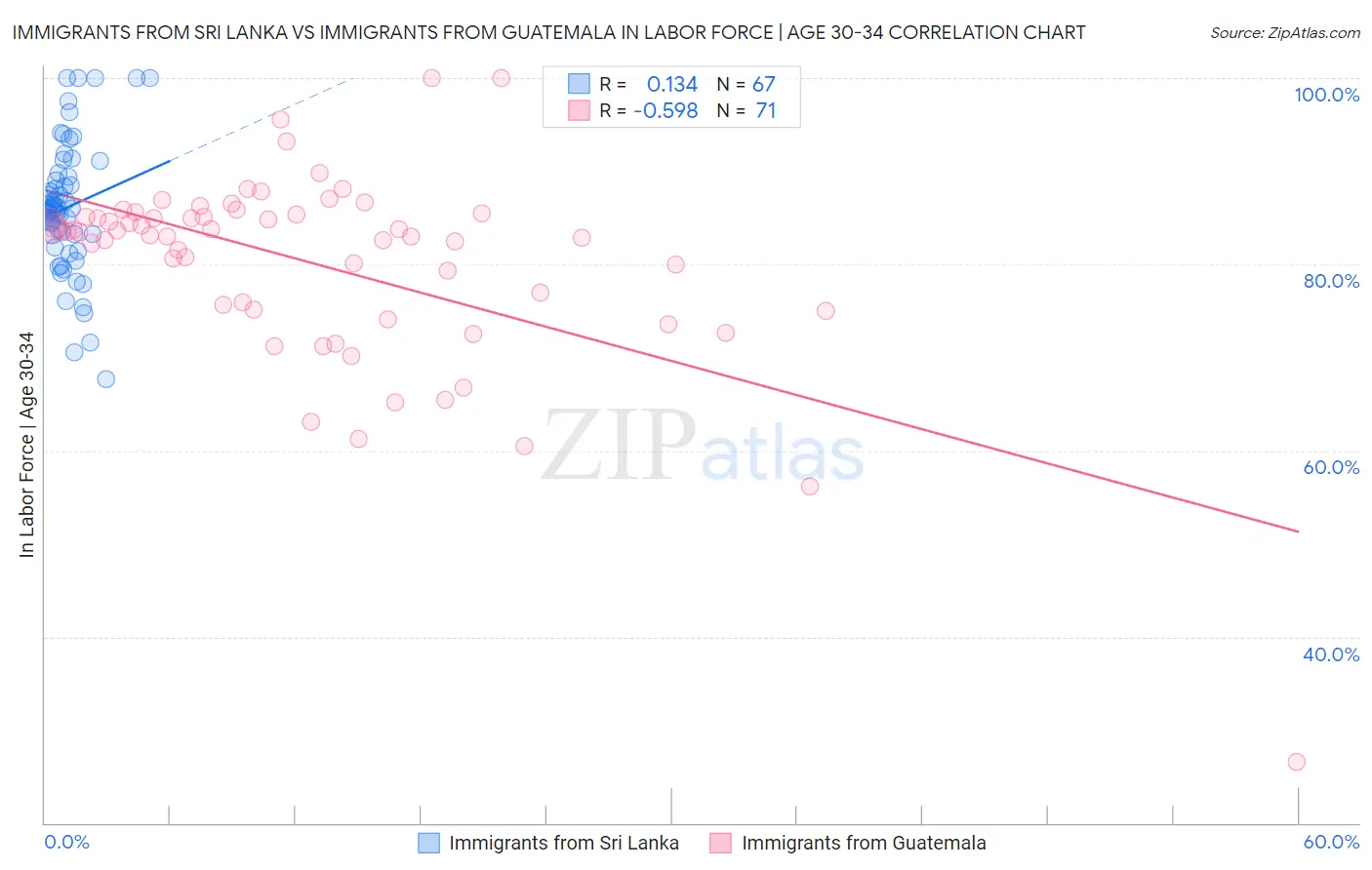 Immigrants from Sri Lanka vs Immigrants from Guatemala In Labor Force | Age 30-34