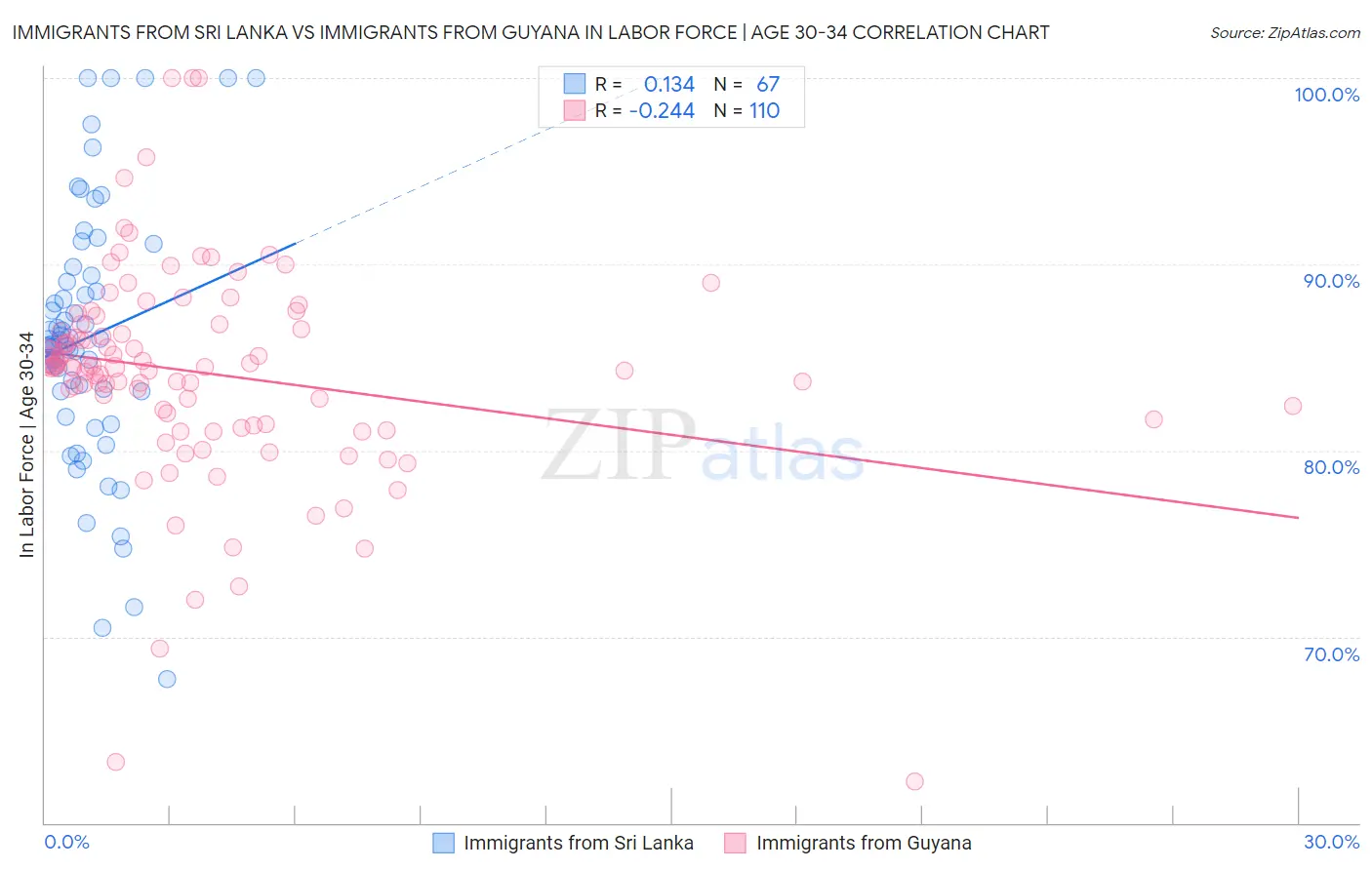 Immigrants from Sri Lanka vs Immigrants from Guyana In Labor Force | Age 30-34