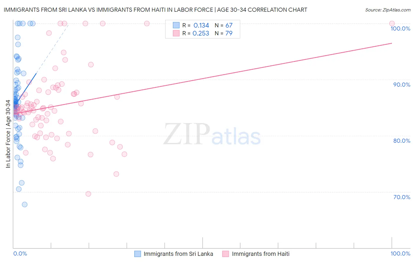 Immigrants from Sri Lanka vs Immigrants from Haiti In Labor Force | Age 30-34
