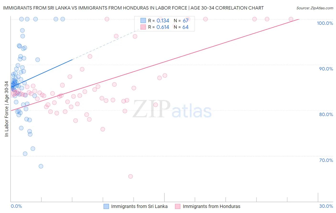 Immigrants from Sri Lanka vs Immigrants from Honduras In Labor Force | Age 30-34