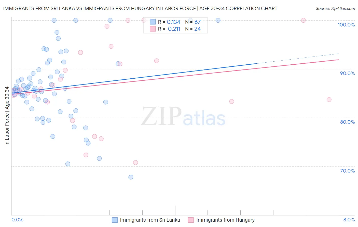 Immigrants from Sri Lanka vs Immigrants from Hungary In Labor Force | Age 30-34