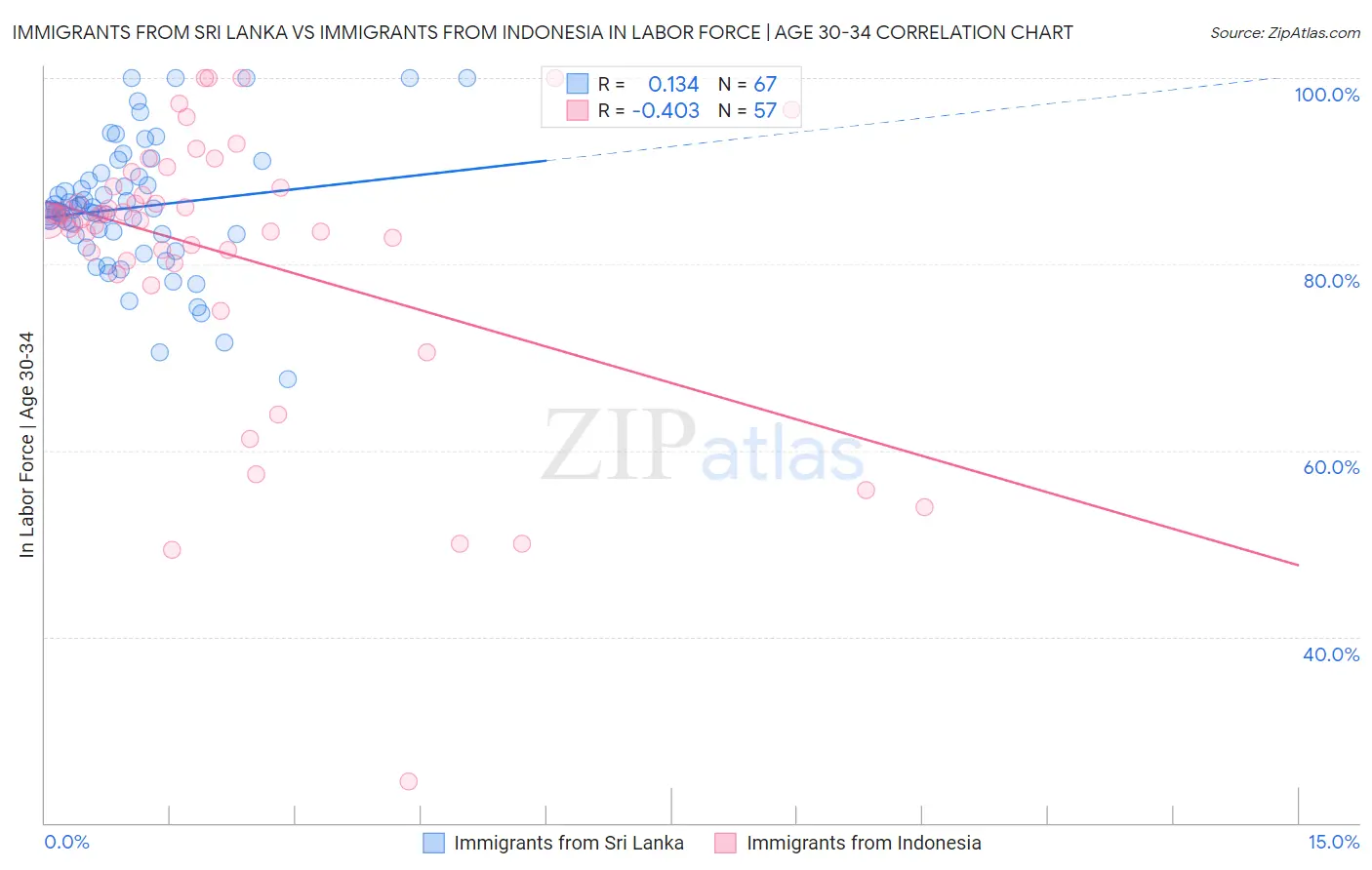 Immigrants from Sri Lanka vs Immigrants from Indonesia In Labor Force | Age 30-34