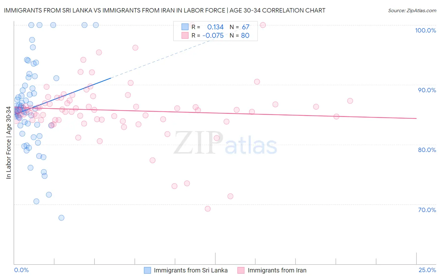 Immigrants from Sri Lanka vs Immigrants from Iran In Labor Force | Age 30-34