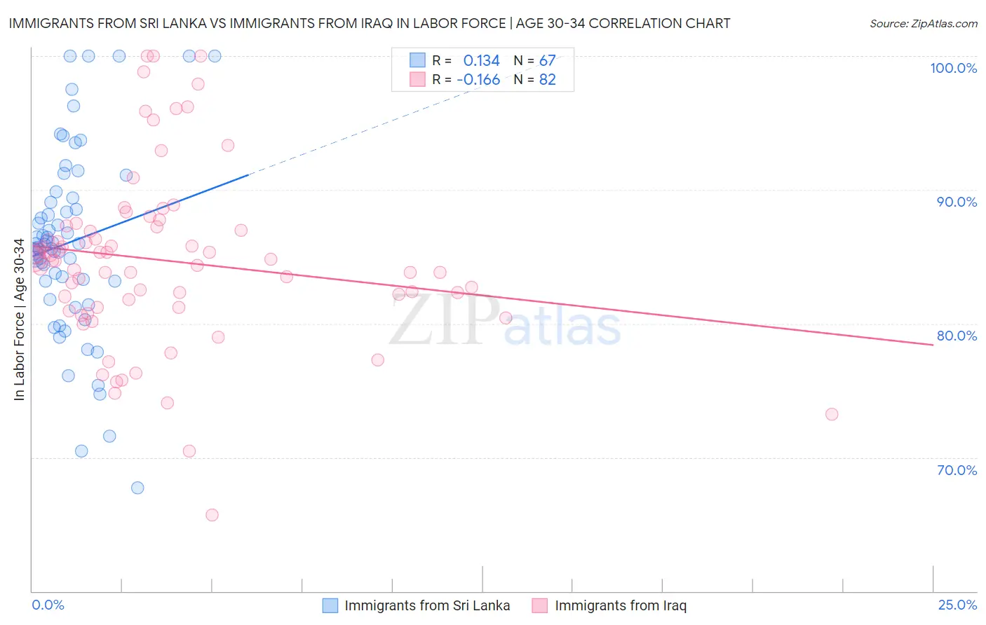 Immigrants from Sri Lanka vs Immigrants from Iraq In Labor Force | Age 30-34
