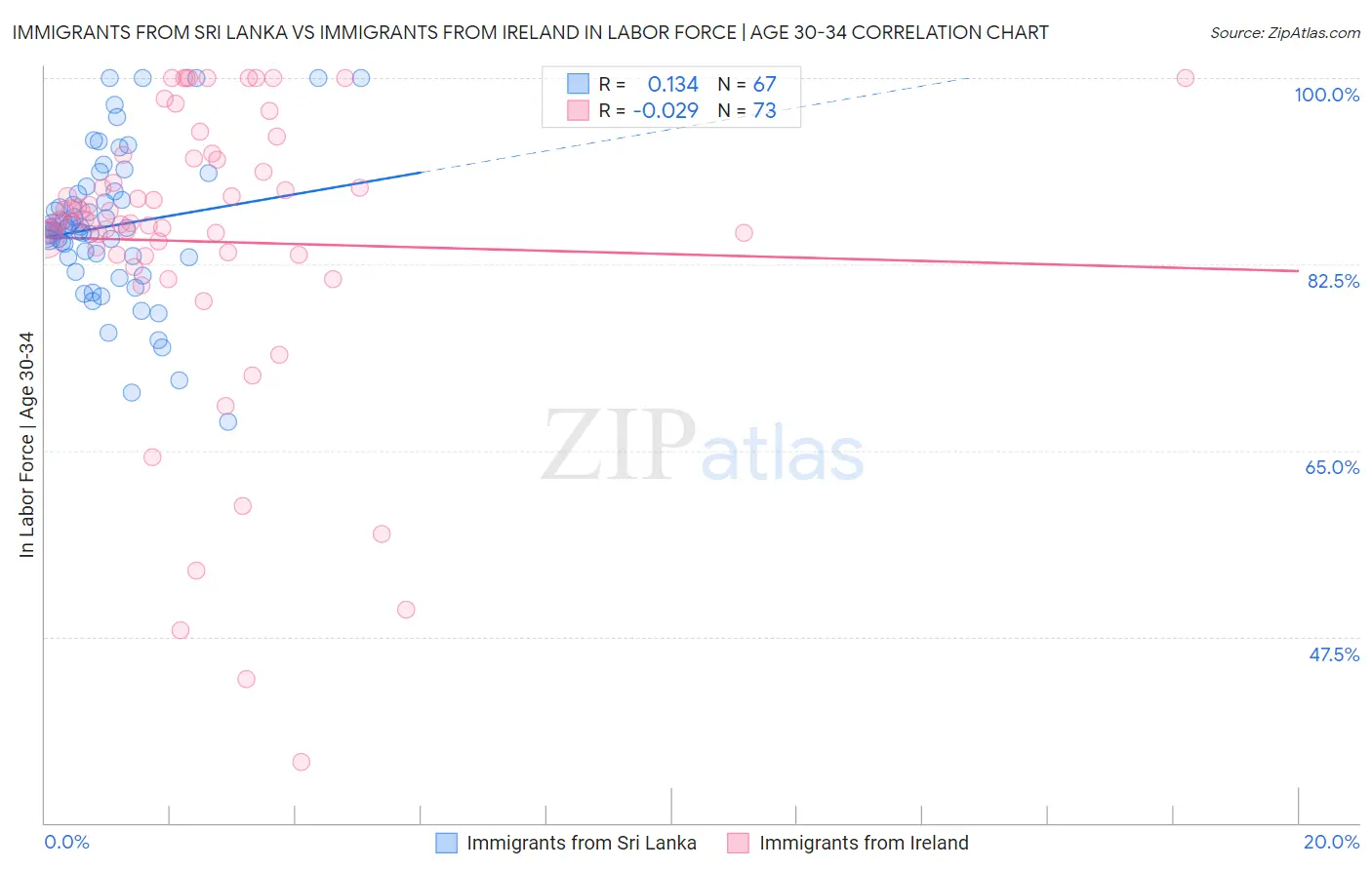 Immigrants from Sri Lanka vs Immigrants from Ireland In Labor Force | Age 30-34