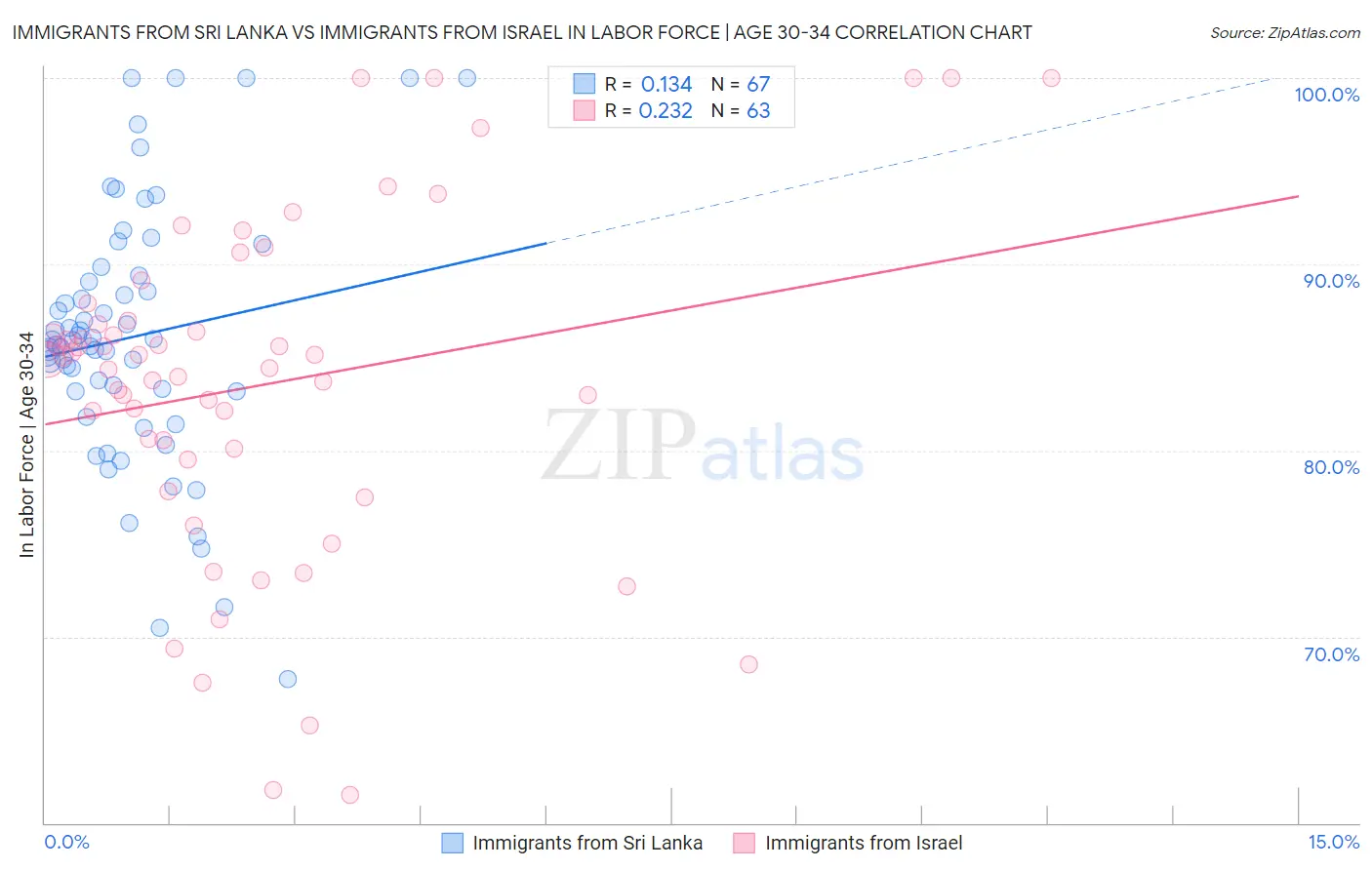 Immigrants from Sri Lanka vs Immigrants from Israel In Labor Force | Age 30-34