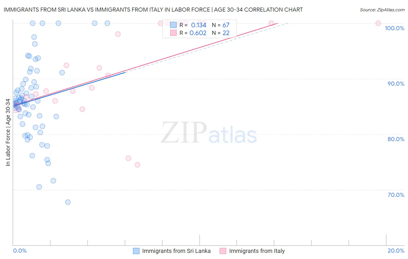 Immigrants from Sri Lanka vs Immigrants from Italy In Labor Force | Age 30-34