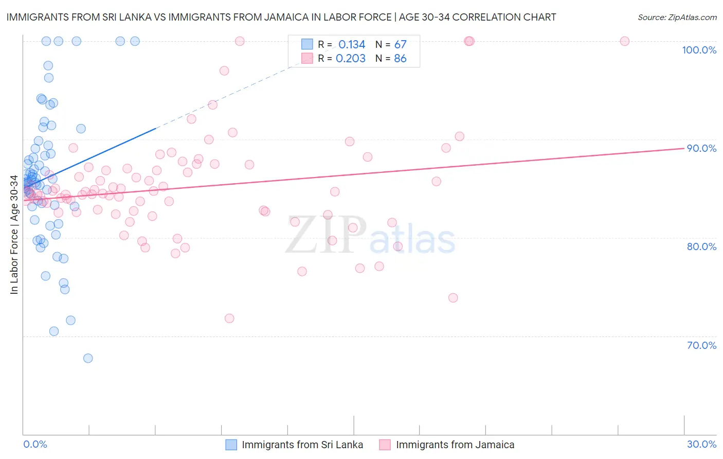 Immigrants from Sri Lanka vs Immigrants from Jamaica In Labor Force | Age 30-34