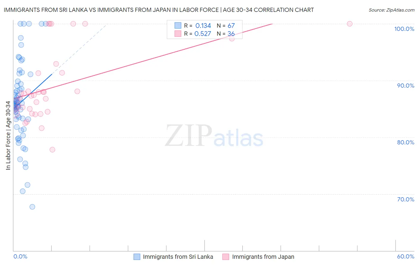 Immigrants from Sri Lanka vs Immigrants from Japan In Labor Force | Age 30-34