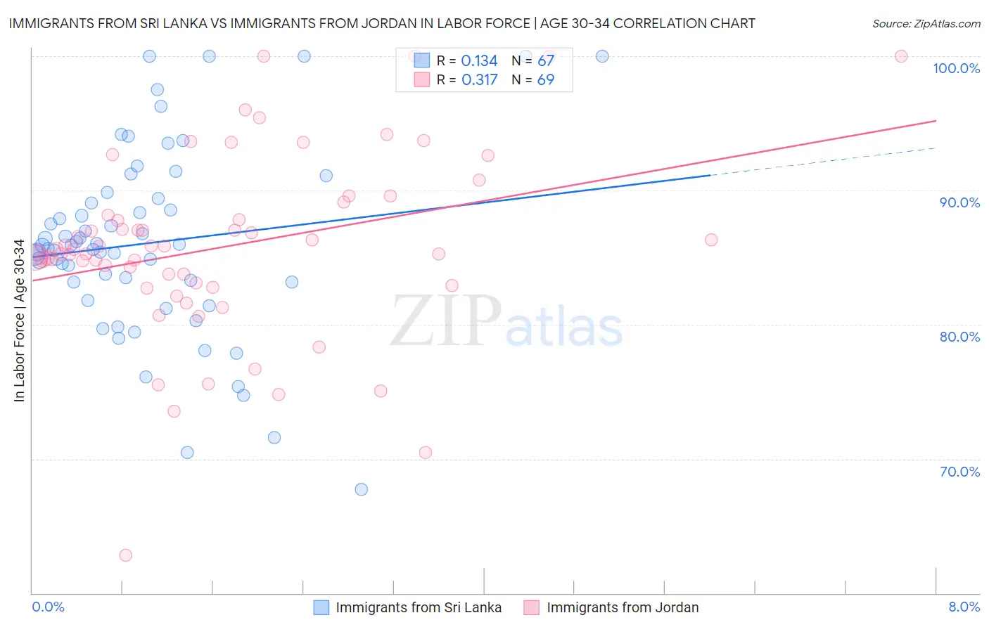 Immigrants from Sri Lanka vs Immigrants from Jordan In Labor Force | Age 30-34