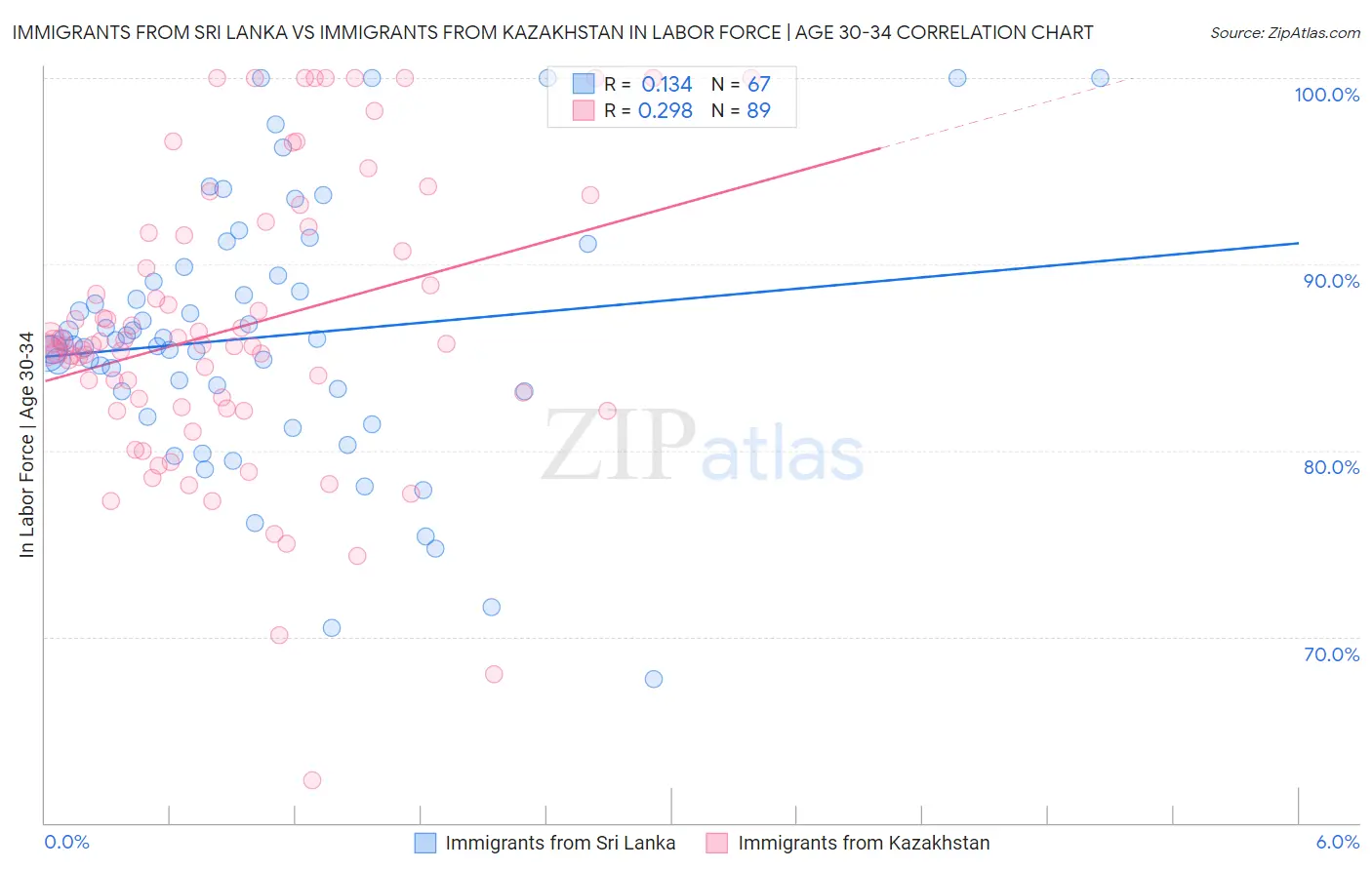 Immigrants from Sri Lanka vs Immigrants from Kazakhstan In Labor Force | Age 30-34
