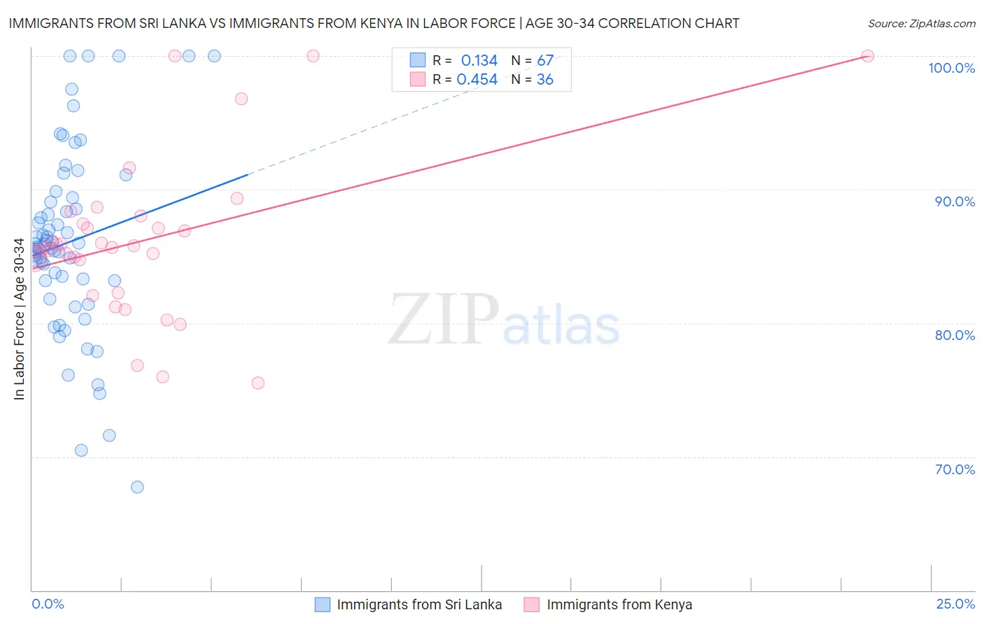 Immigrants from Sri Lanka vs Immigrants from Kenya In Labor Force | Age 30-34