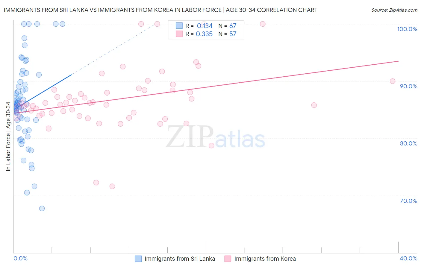 Immigrants from Sri Lanka vs Immigrants from Korea In Labor Force | Age 30-34