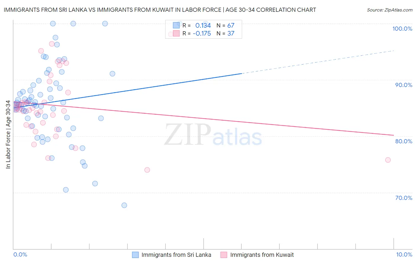 Immigrants from Sri Lanka vs Immigrants from Kuwait In Labor Force | Age 30-34