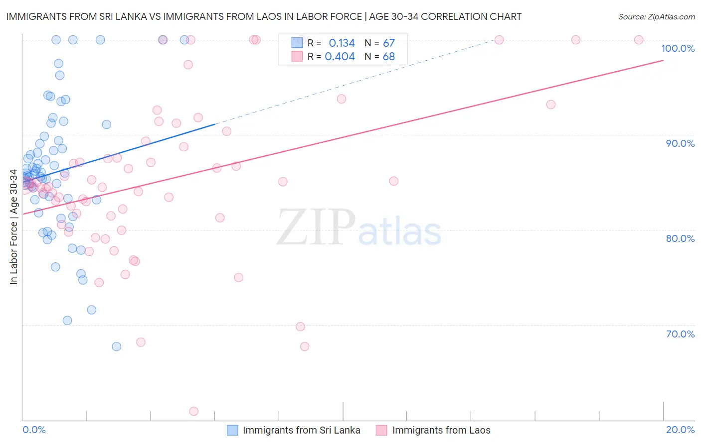 Immigrants from Sri Lanka vs Immigrants from Laos In Labor Force | Age 30-34
