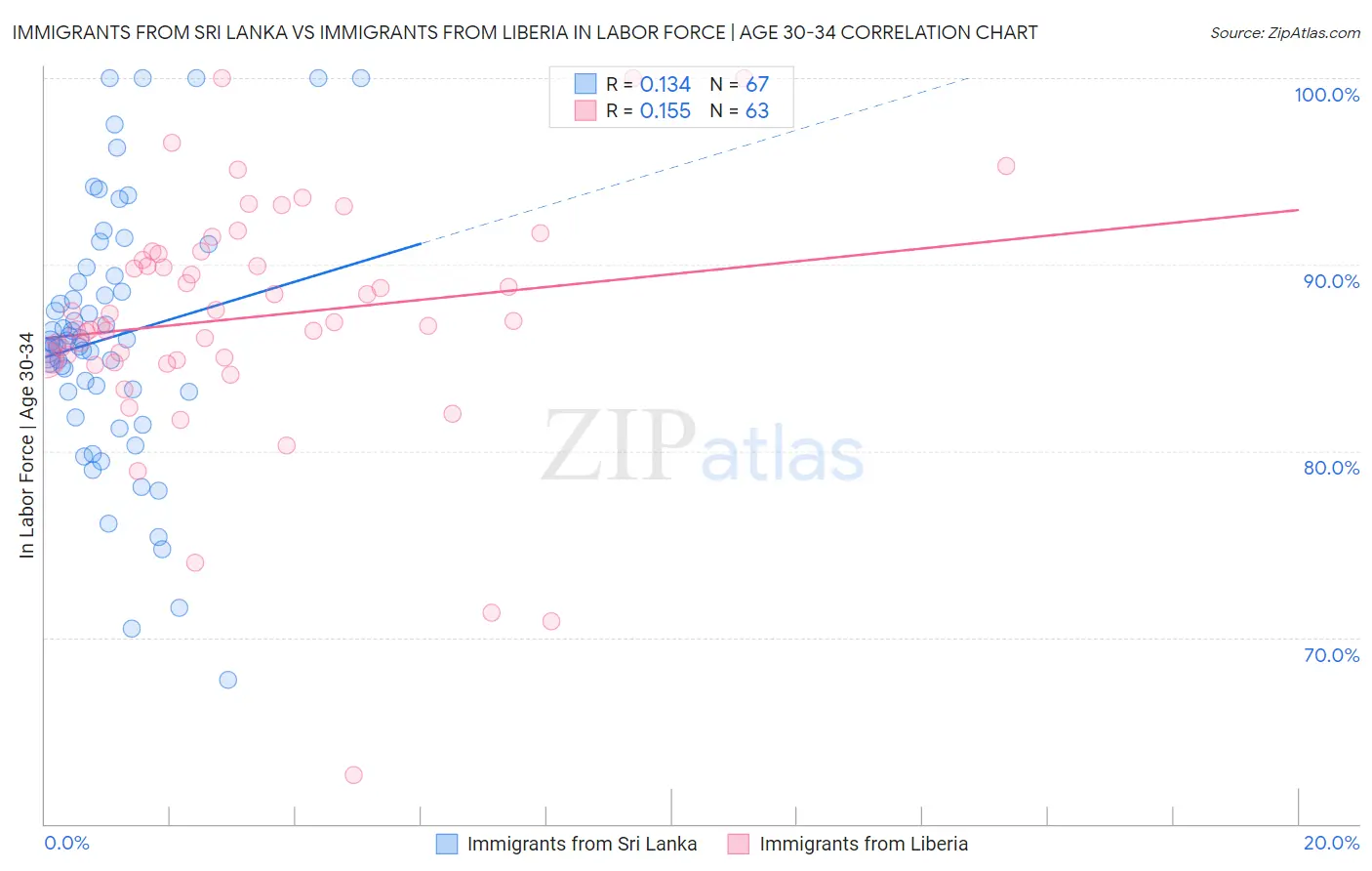 Immigrants from Sri Lanka vs Immigrants from Liberia In Labor Force | Age 30-34