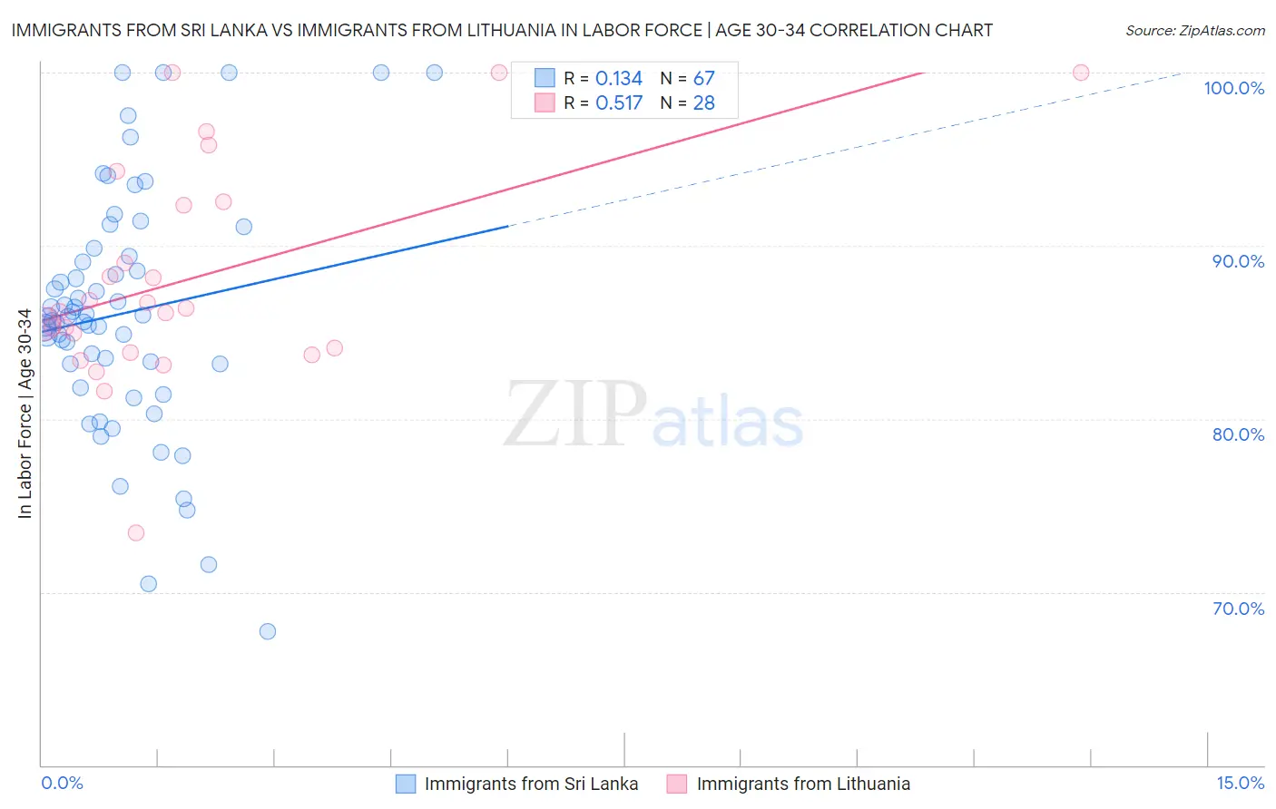 Immigrants from Sri Lanka vs Immigrants from Lithuania In Labor Force | Age 30-34