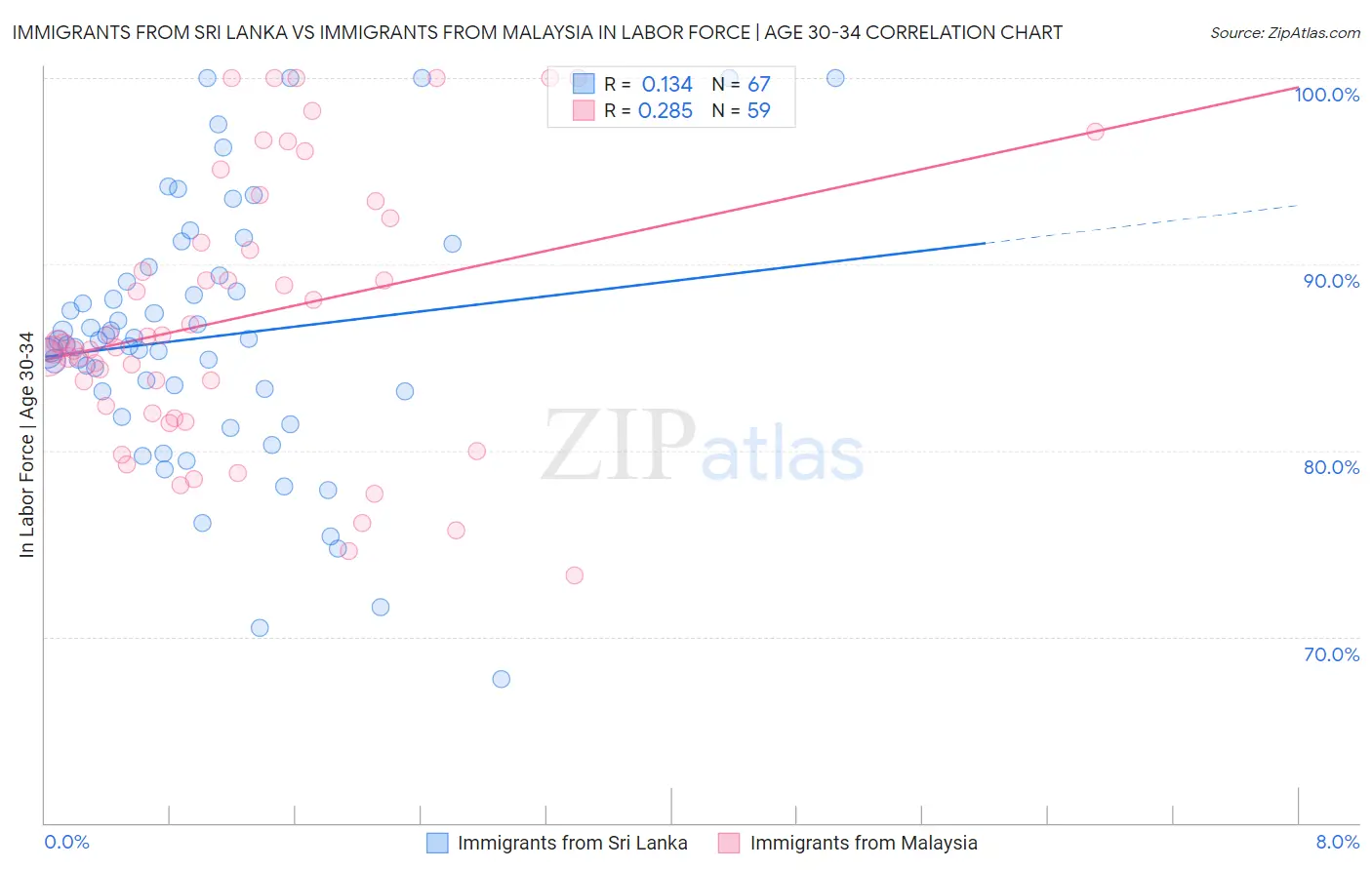 Immigrants from Sri Lanka vs Immigrants from Malaysia In Labor Force | Age 30-34