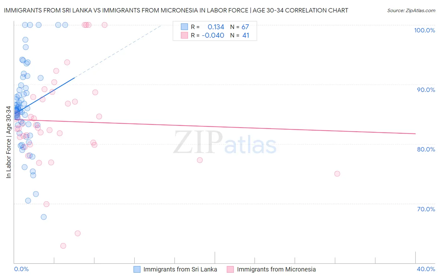 Immigrants from Sri Lanka vs Immigrants from Micronesia In Labor Force | Age 30-34