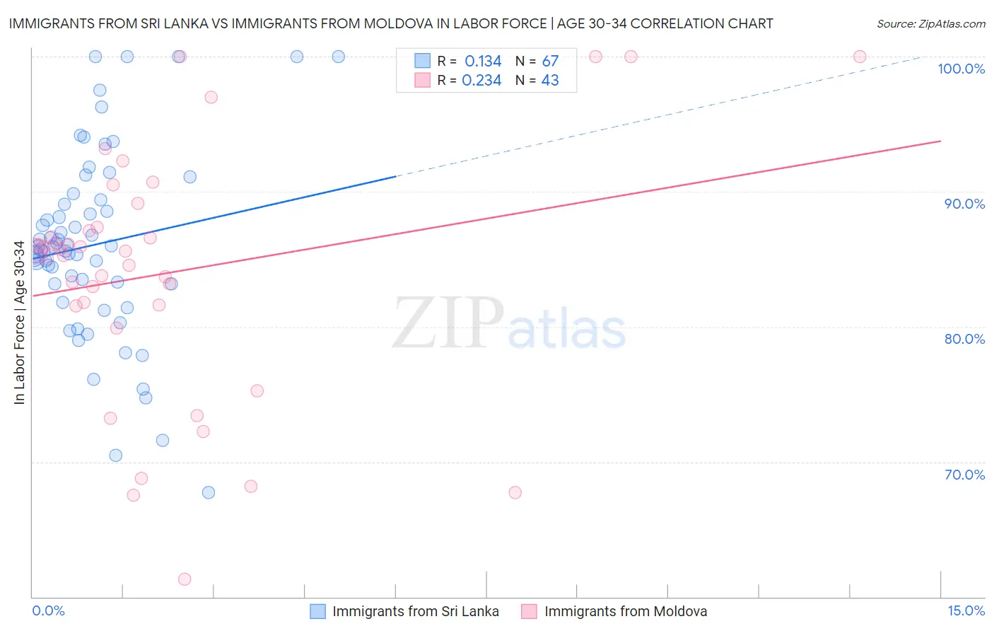 Immigrants from Sri Lanka vs Immigrants from Moldova In Labor Force | Age 30-34