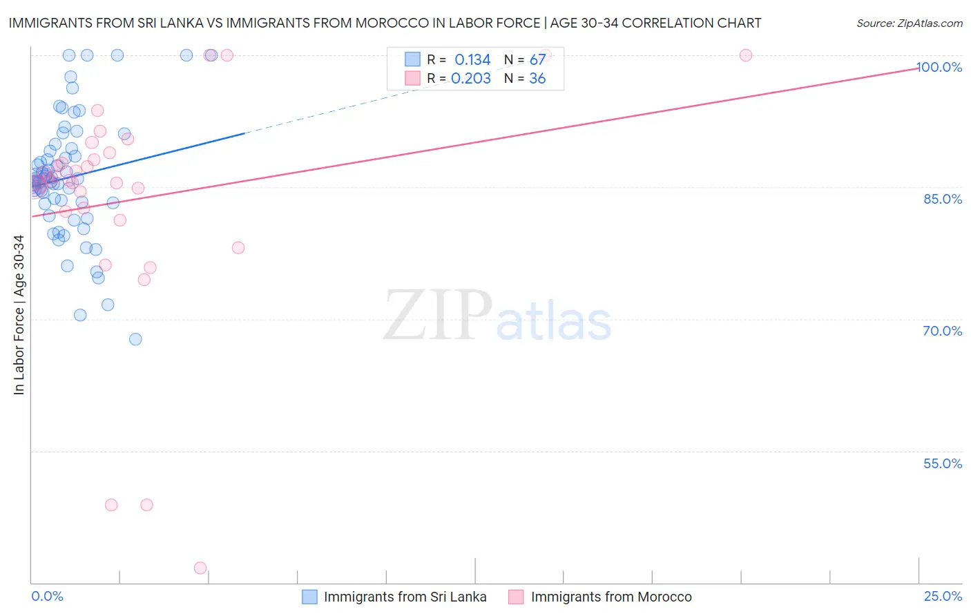 Immigrants from Sri Lanka vs Immigrants from Morocco In Labor Force | Age 30-34