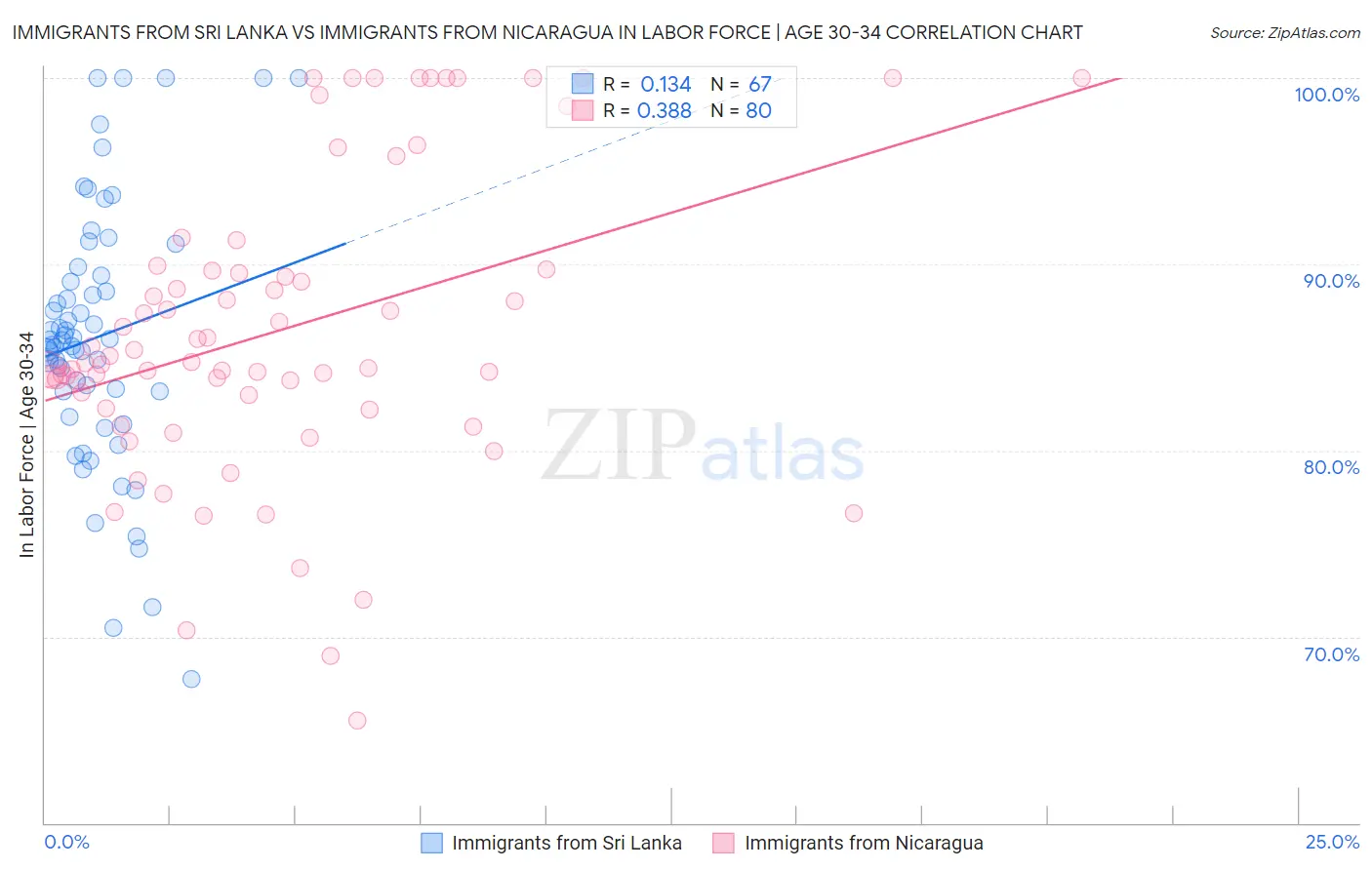 Immigrants from Sri Lanka vs Immigrants from Nicaragua In Labor Force | Age 30-34