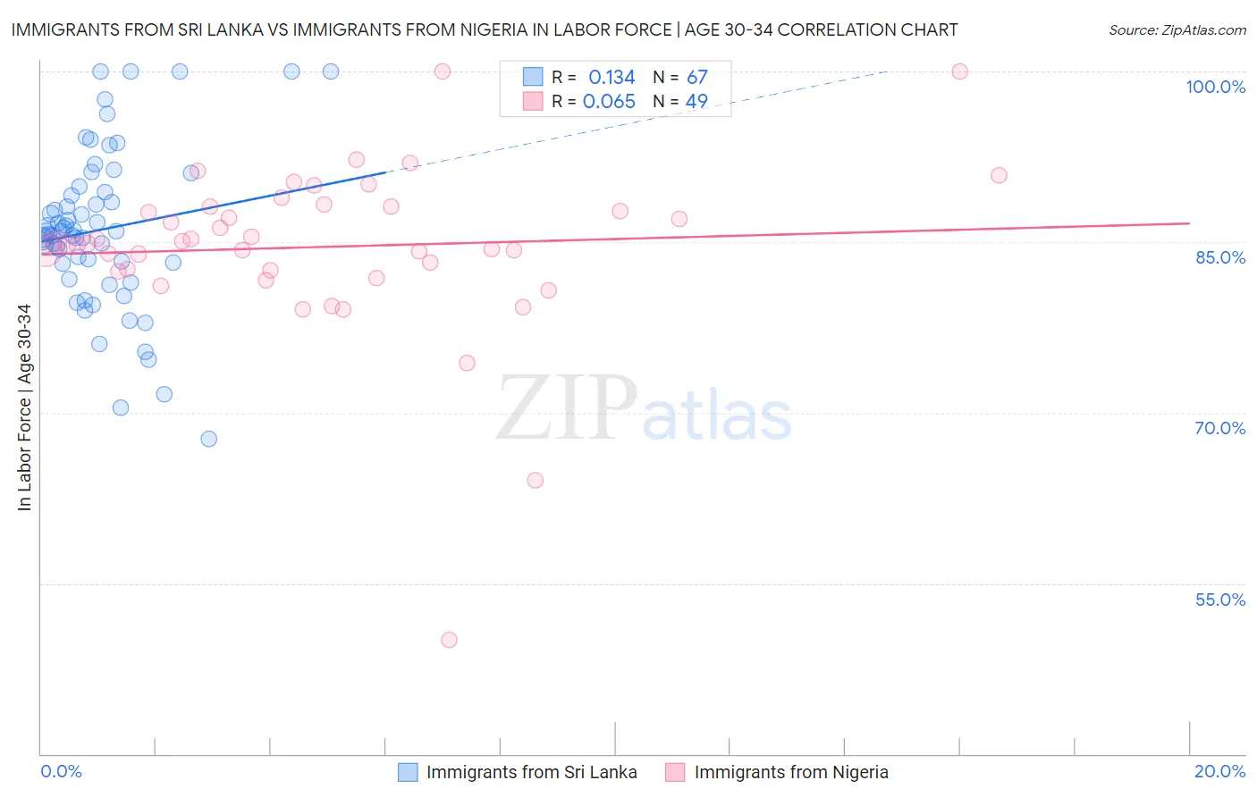 Immigrants from Sri Lanka vs Immigrants from Nigeria In Labor Force | Age 30-34
