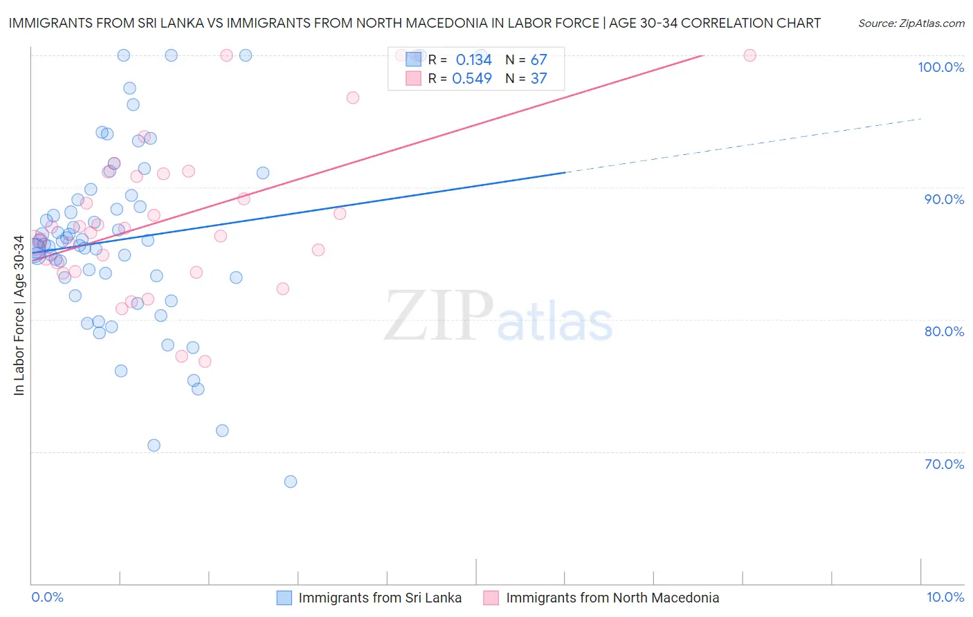 Immigrants from Sri Lanka vs Immigrants from North Macedonia In Labor Force | Age 30-34