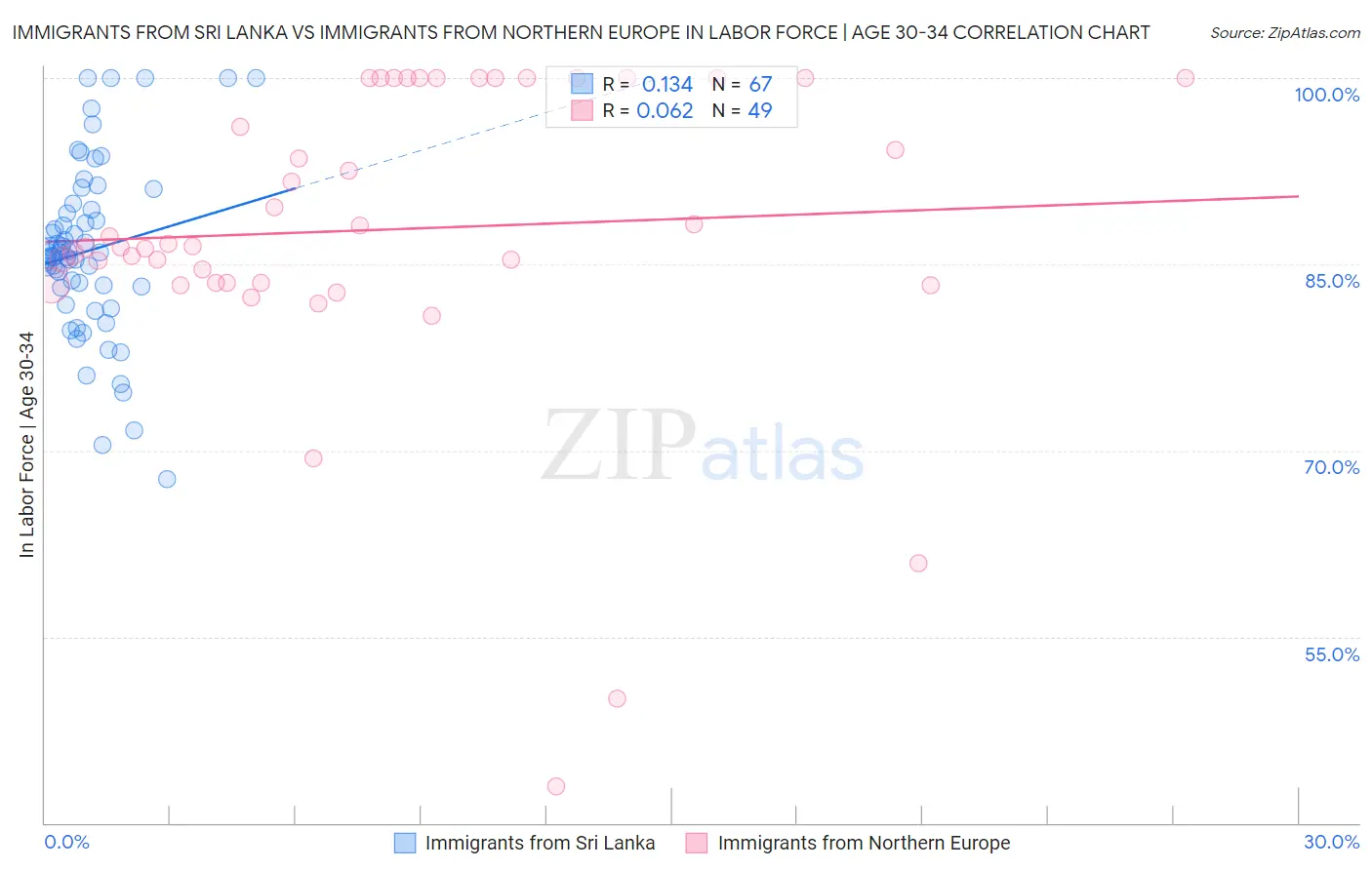 Immigrants from Sri Lanka vs Immigrants from Northern Europe In Labor Force | Age 30-34