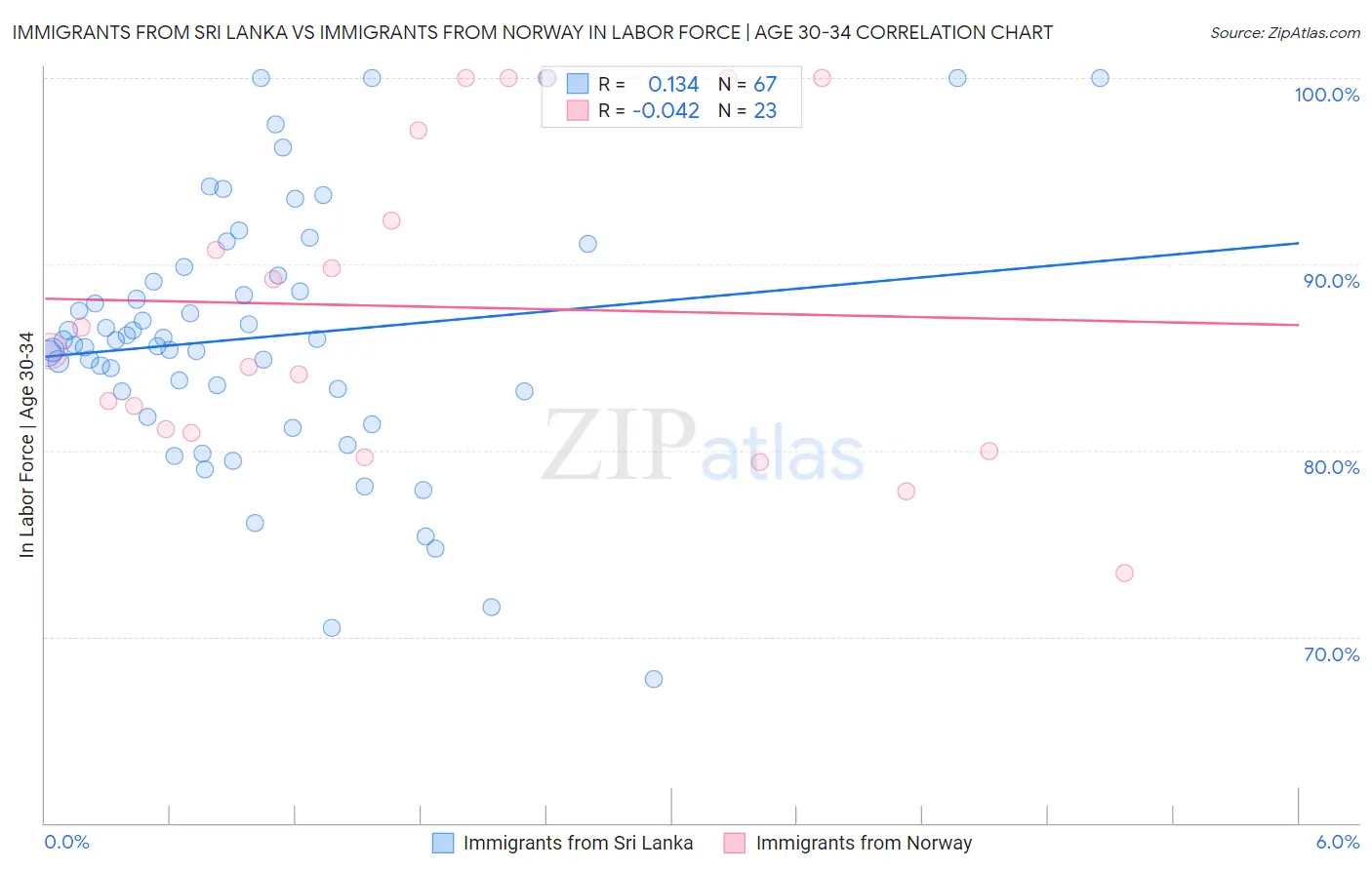 Immigrants from Sri Lanka vs Immigrants from Norway In Labor Force | Age 30-34