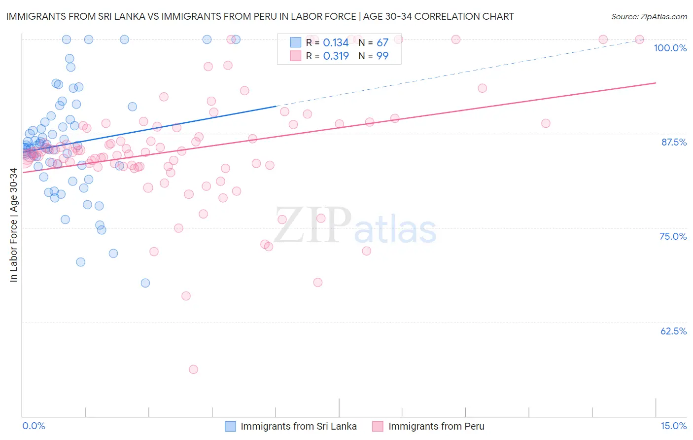 Immigrants from Sri Lanka vs Immigrants from Peru In Labor Force | Age 30-34