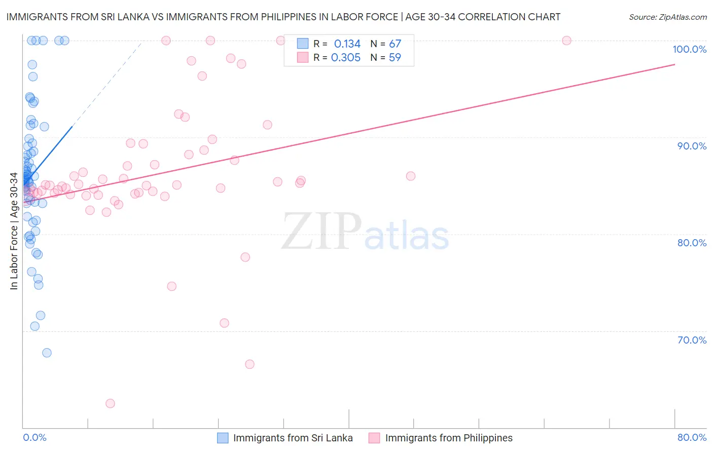 Immigrants from Sri Lanka vs Immigrants from Philippines In Labor Force | Age 30-34