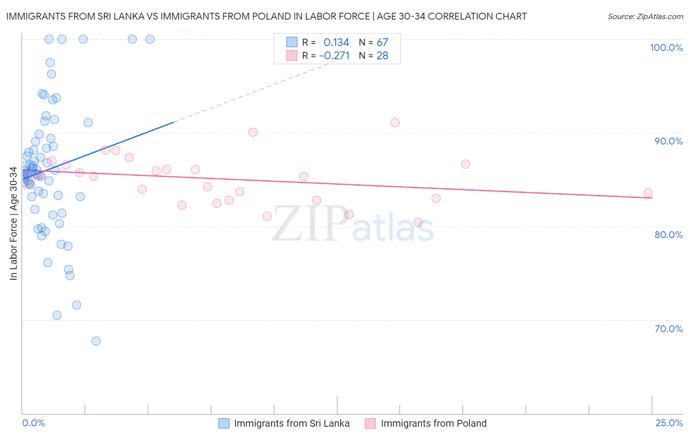 Immigrants from Sri Lanka vs Immigrants from Poland In Labor Force | Age 30-34