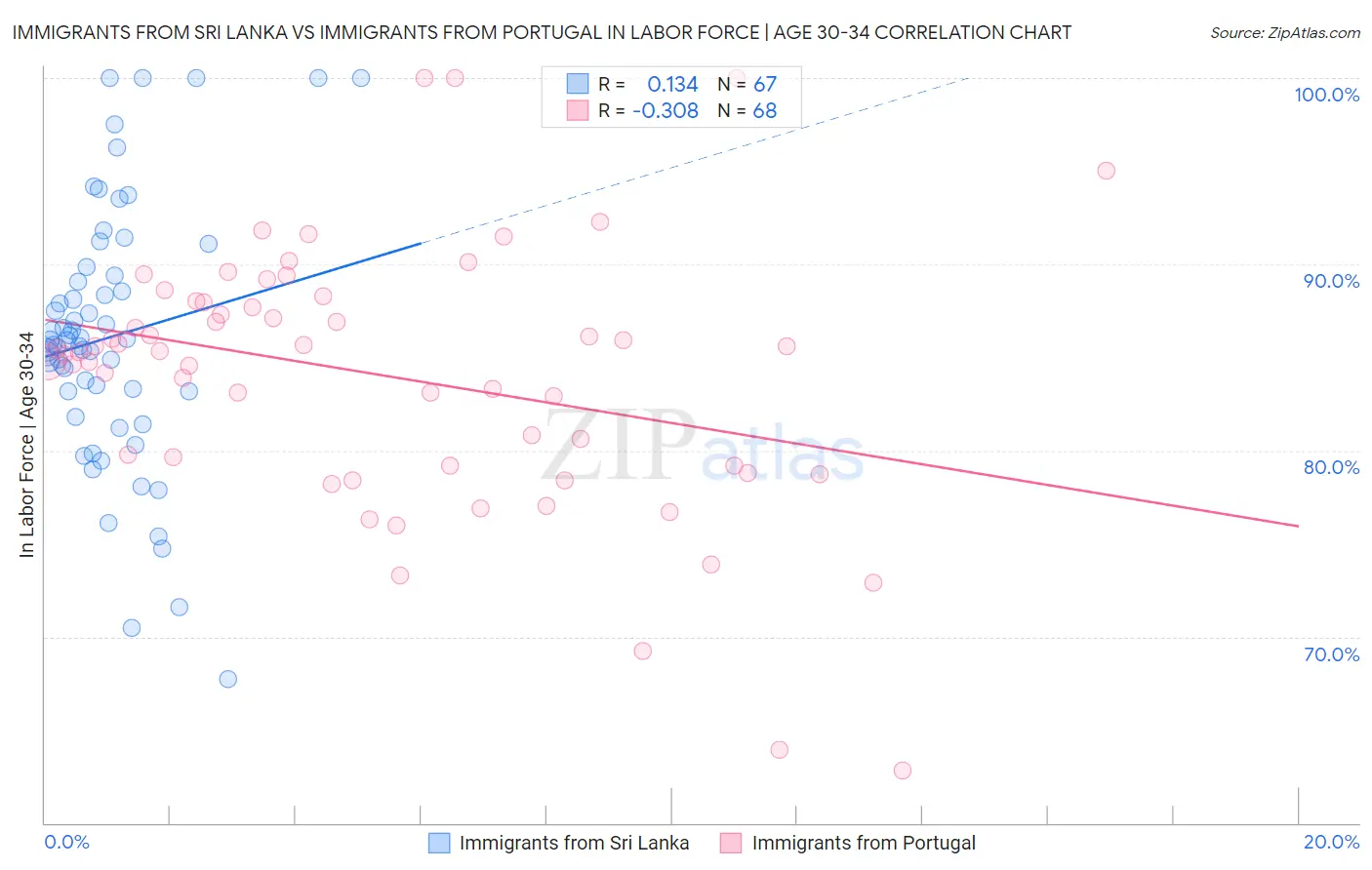 Immigrants from Sri Lanka vs Immigrants from Portugal In Labor Force | Age 30-34