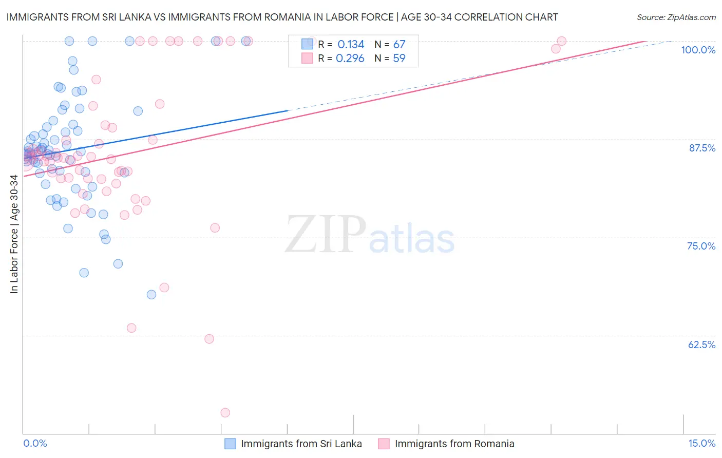Immigrants from Sri Lanka vs Immigrants from Romania In Labor Force | Age 30-34