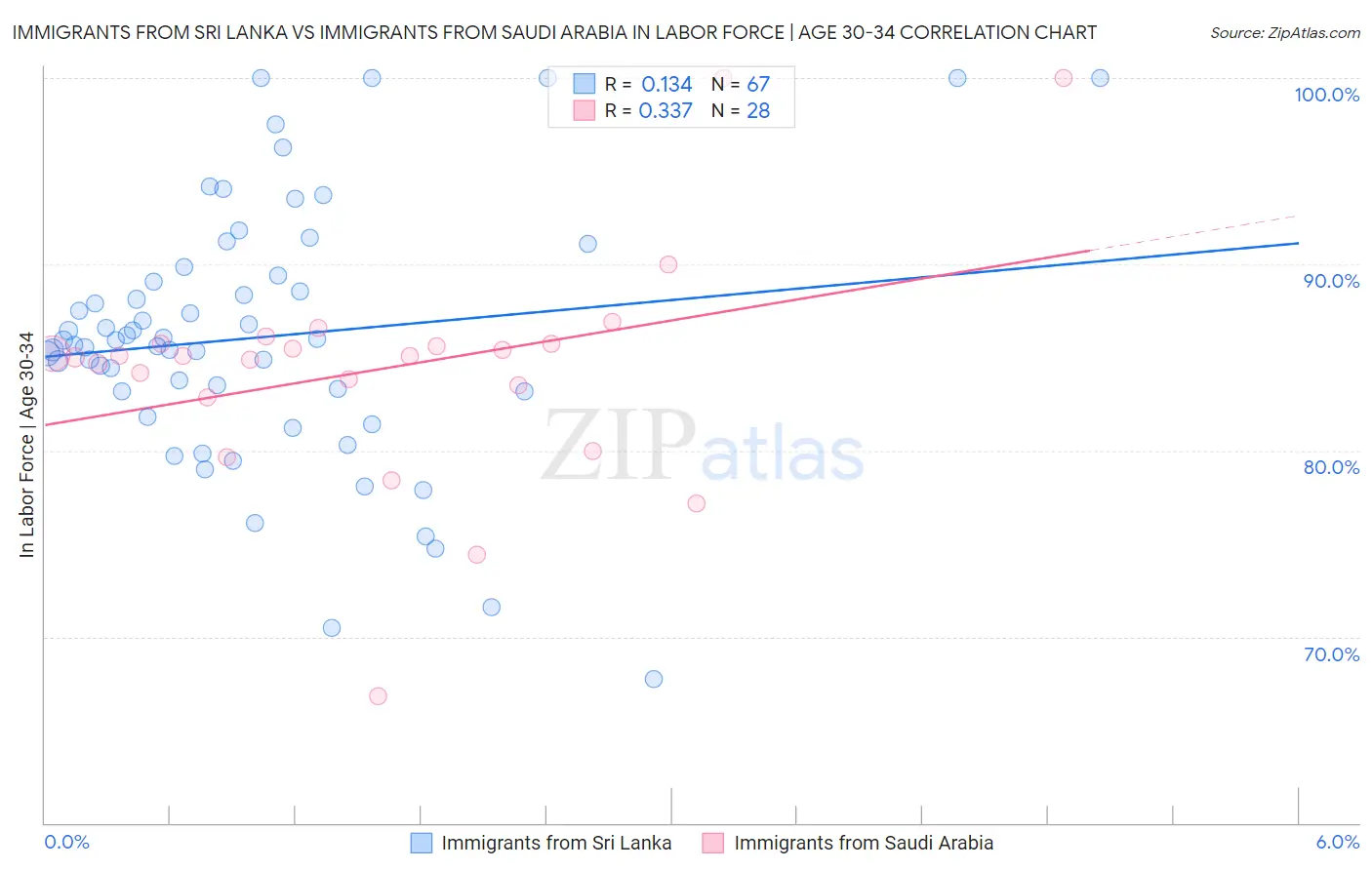 Immigrants from Sri Lanka vs Immigrants from Saudi Arabia In Labor Force | Age 30-34