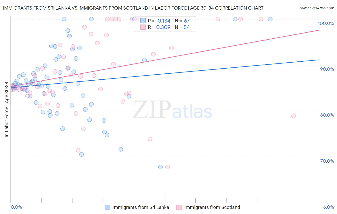 Immigrants from Sri Lanka vs Immigrants from Scotland In Labor Force | Age 30-34